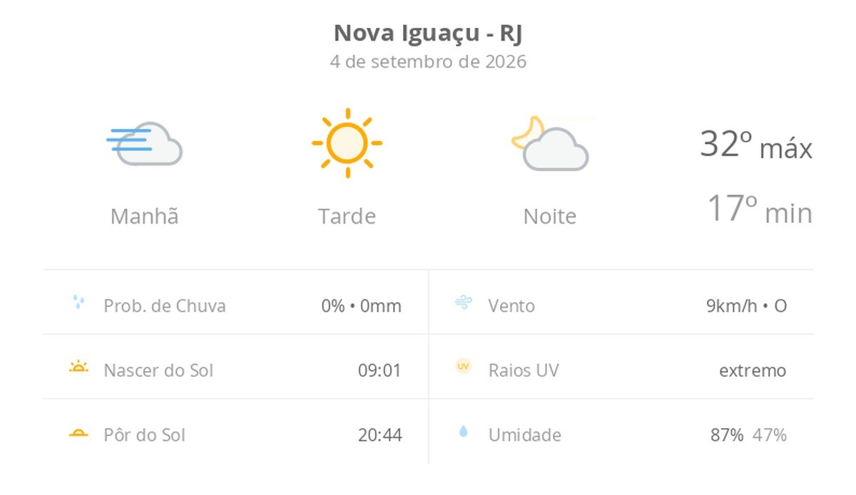 Previsão do tempo hoje para Nova Iguaçu (RJ): dia ensolarado, com nevoeiro ao amanhecer; as nuvens aumentam à noite