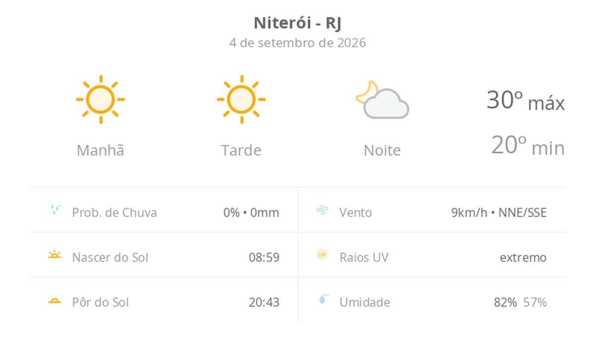 Previsão do tempo hoje para Niterói (RJ): sol o dia todo sem nuvens no céu, com aumento de nebulosidade à noite; não chove