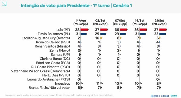 Quaest, 1º turno: Lula, 37%; Flávio Bolsonaro, 33%; Cury, 6%; Caiado, 4%; Renan, 3%; Zema, 1%
