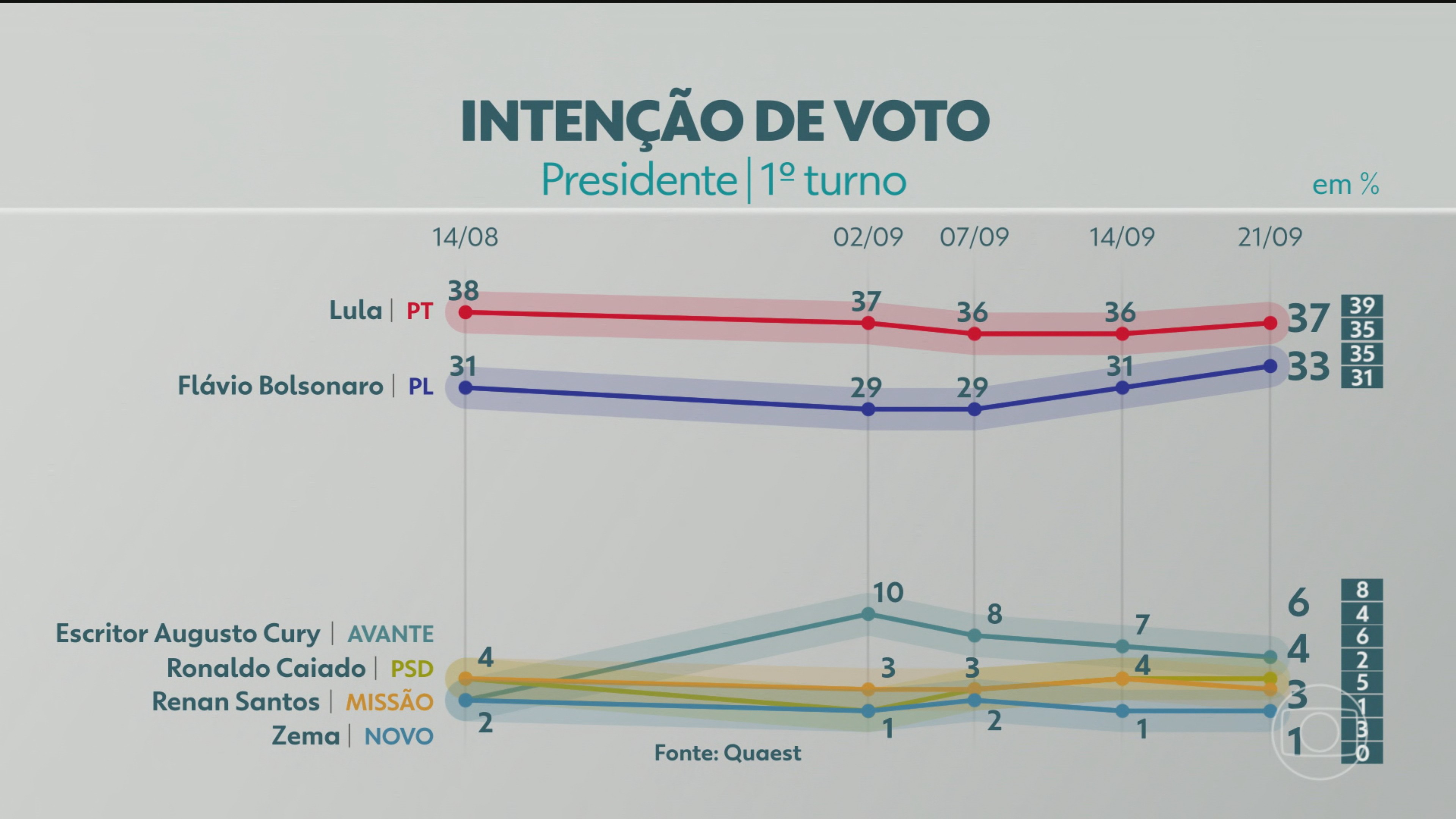 Quaest divulga pesquisa da eleição presidencial; veja números