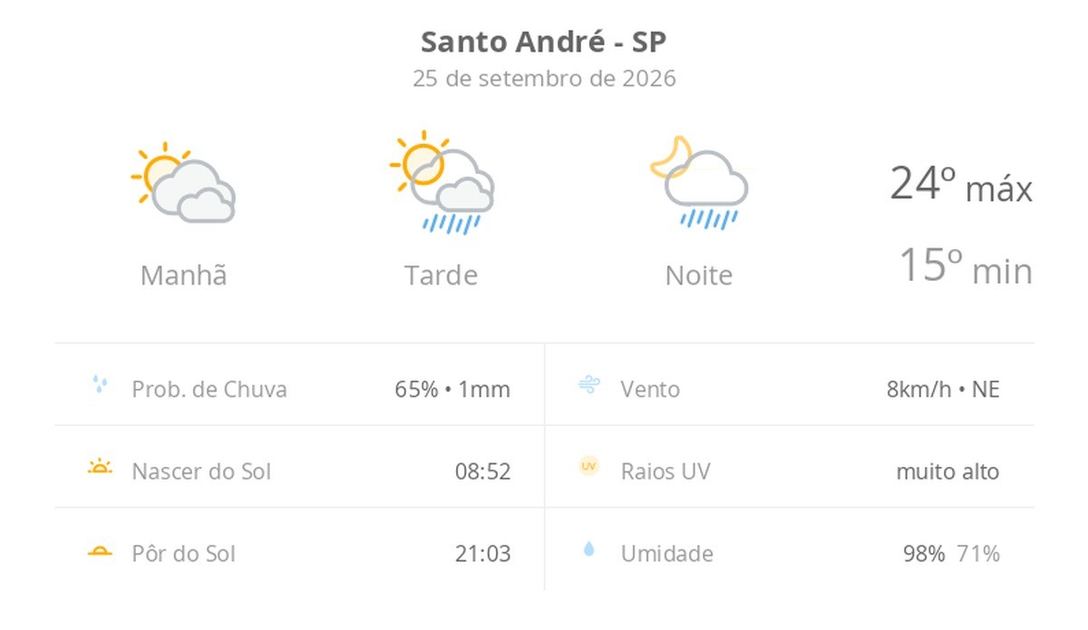Previsão do tempo hoje para Santo André (SP): sol com muitas nuvens; pancadas de chuva à tarde e à noite